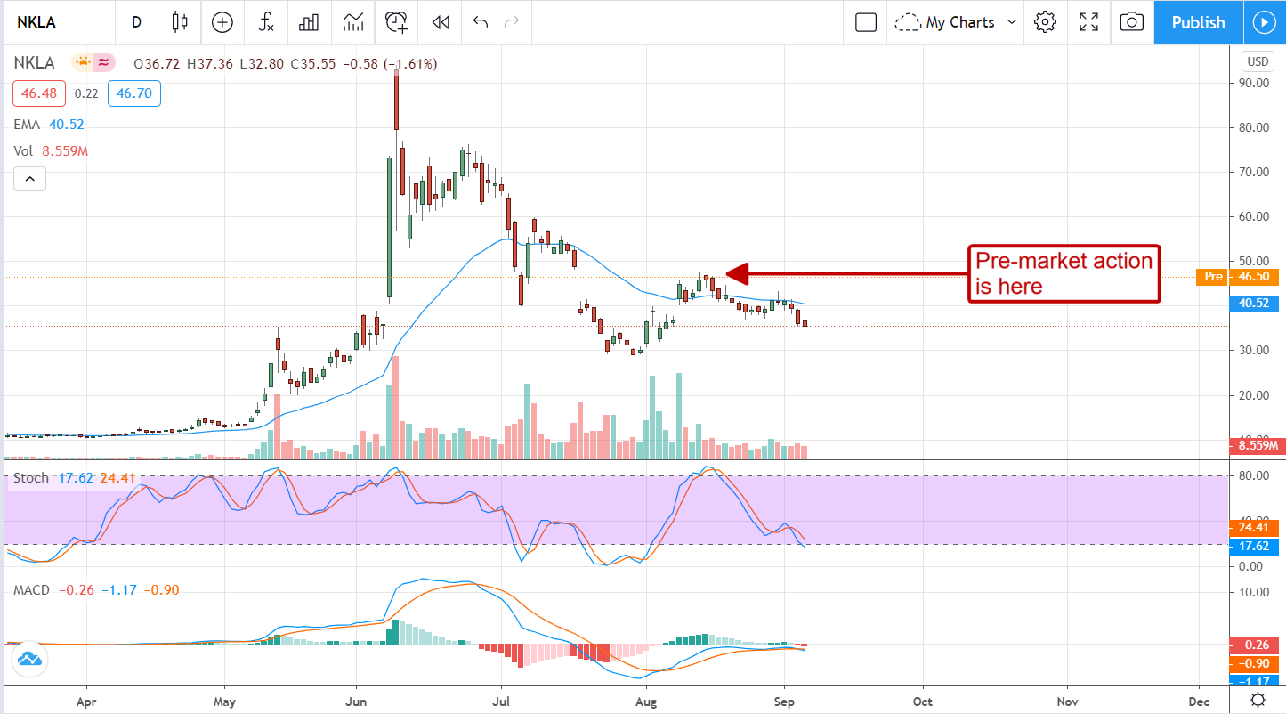 GM (NYSE:GM) Takes Nikola (NASDAQ:NKLA) Seriously, So Should You